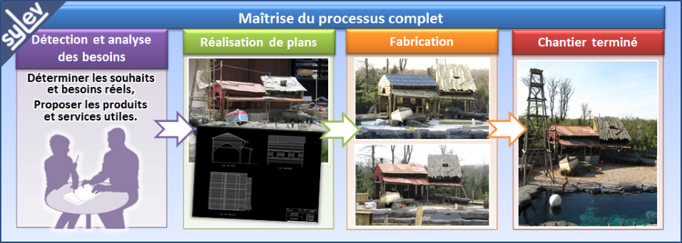 parcours aerien